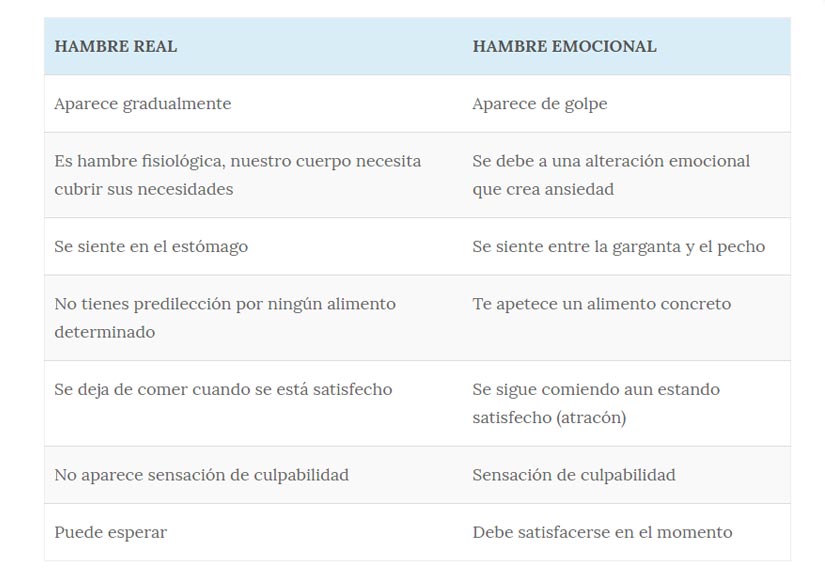 Hambre real y hambre emocional
