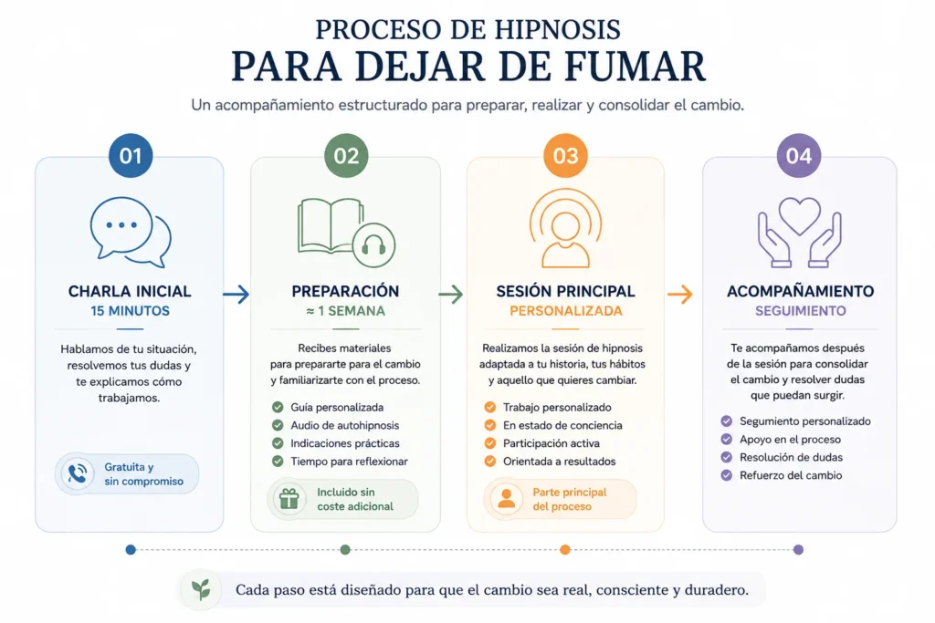 Fases del proceso de hipnosis para dejar de fumar Fases de un proceso de hipnosis para dejar de fumar: conversación inicial, preparación, sesión principal y seguimiento
