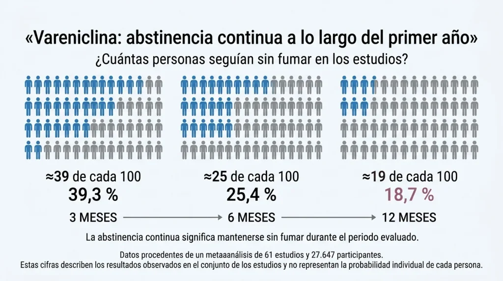 Eficacia de la vareniclina y abstinencia continua a los 3, 6 y 12 meses